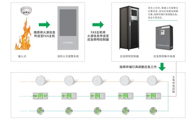 智能疏散指示系統(tǒng)有何設(shè)計原理與功能特點(diǎn)