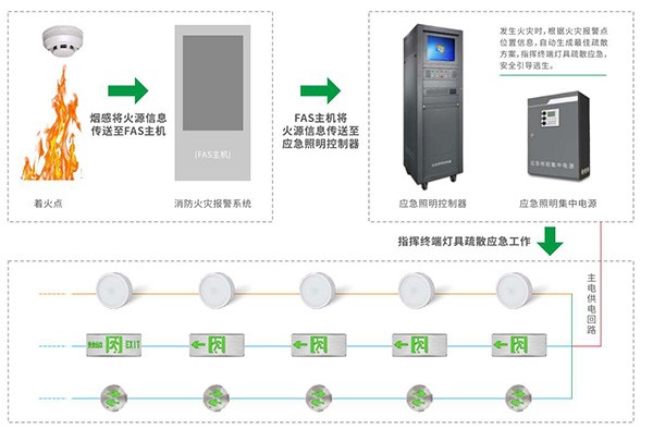 關(guān)于智能疏散照明系統(tǒng)的8大核心功能進行探討，你知道嗎落到實處？