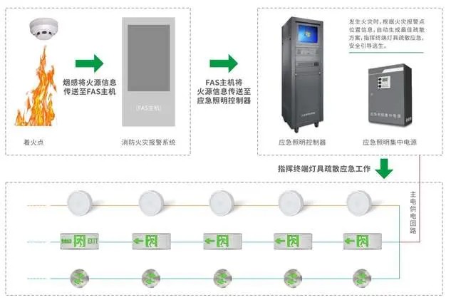 消防智能疏散系統(tǒng)的使用壽命和維護(hù)周期是多久？